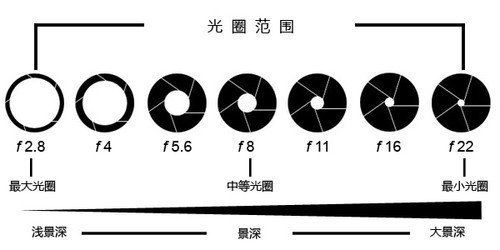 EMC易倍体育官网下载摄影基础知识：关于景深范围摄影新手搞懂这8个知识点(图3)